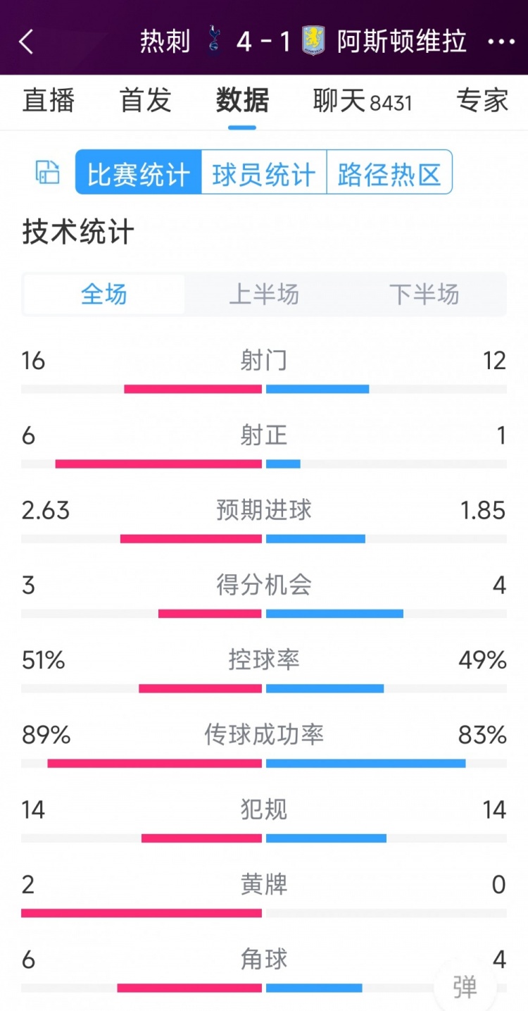 下半場(chǎng)爆發(fā)逆轉(zhuǎn)！熱刺4-1維拉全場(chǎng)數(shù)據(jù)：射門(mén)16-12，射正6-1