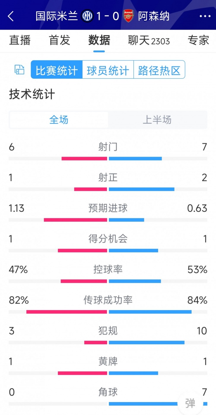 國米vs阿森納半場數(shù)據(jù)：射門6-7，射正1-2，角球0-7