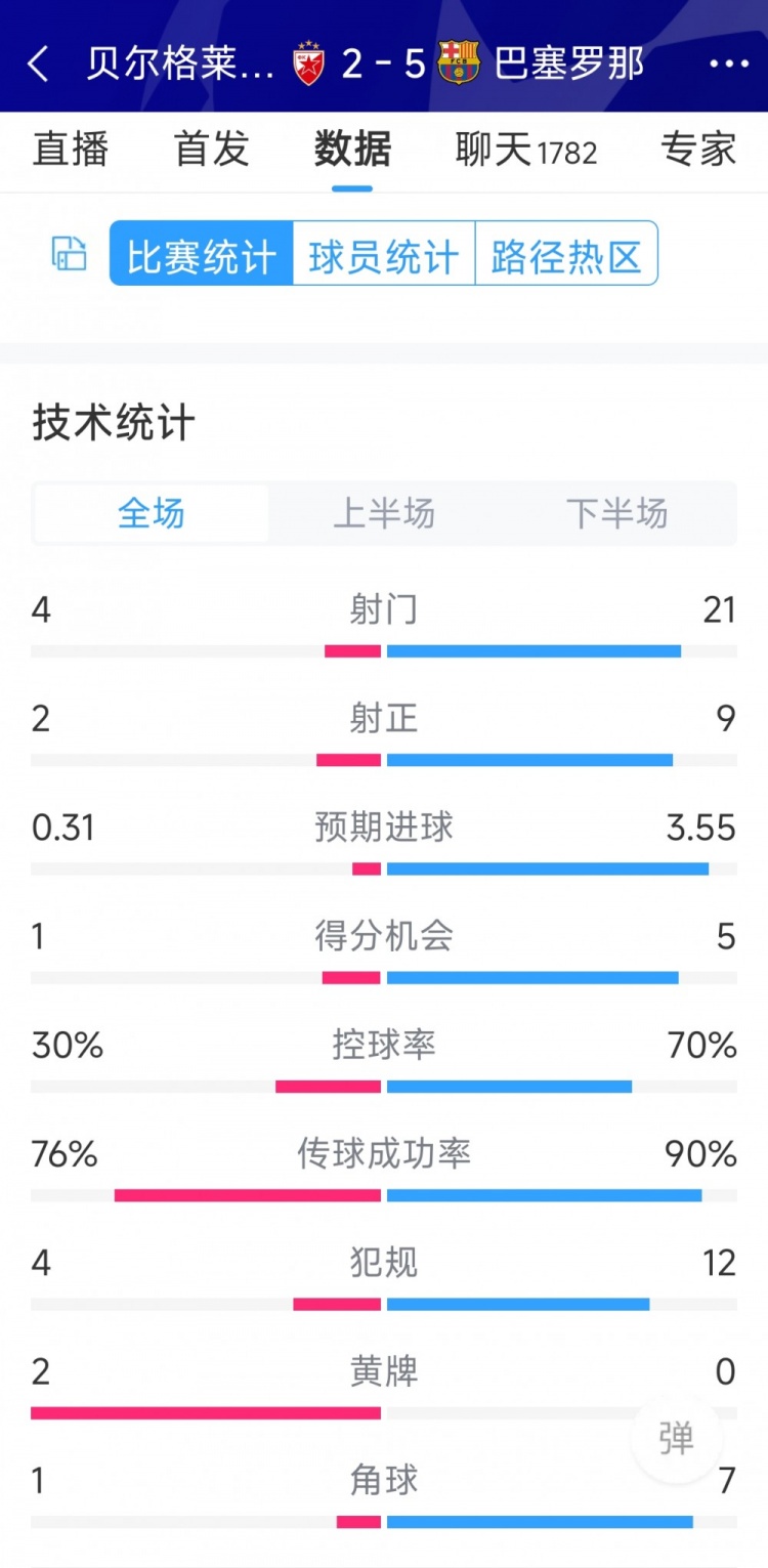 進攻盛宴！巴薩5-2貝爾格萊德紅星全場數(shù)據(jù)：射門21-4，射正9-2