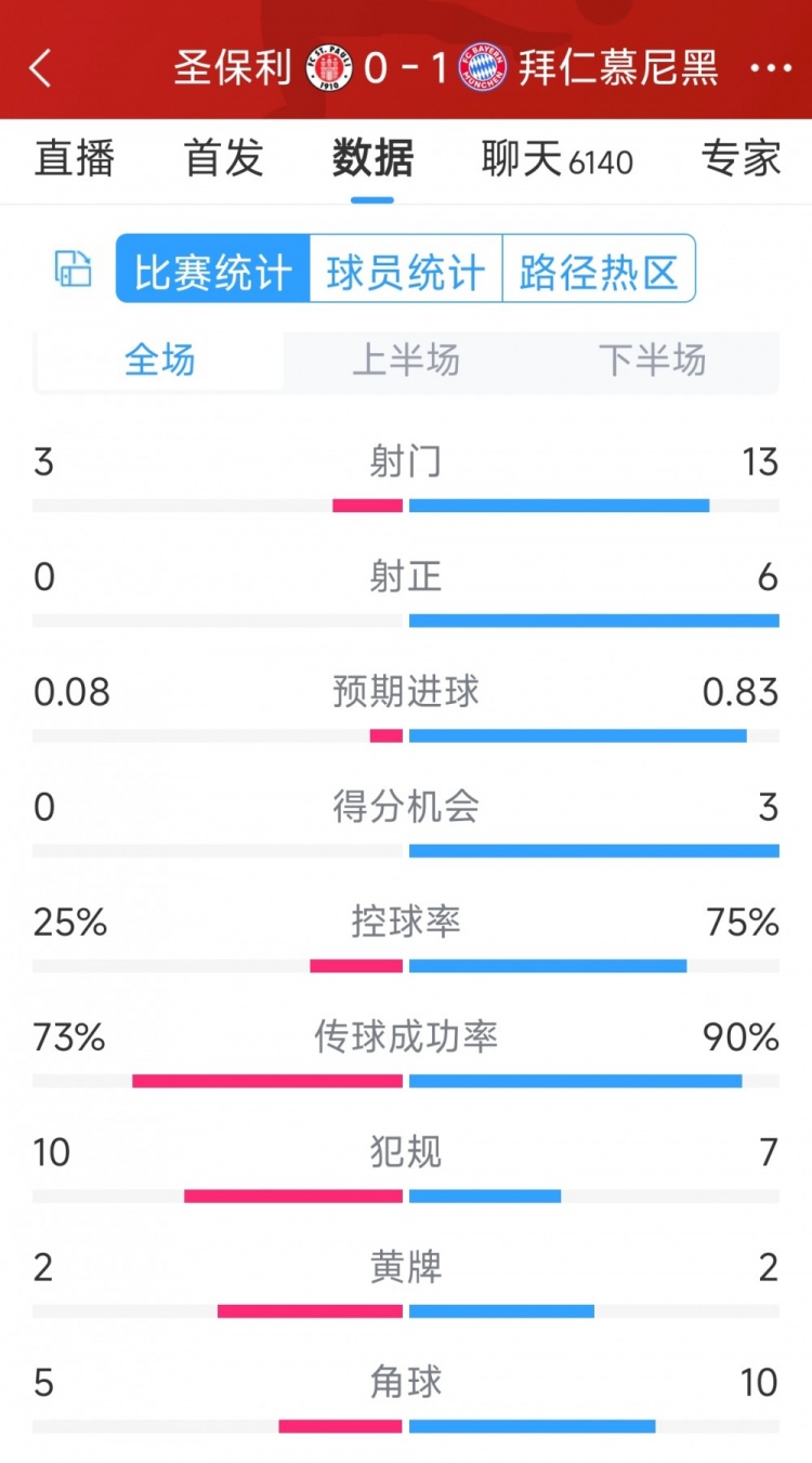 拜仁1-0圣保利全場數(shù)據(jù)：射門13-3，射正6-0，得分機會3-0