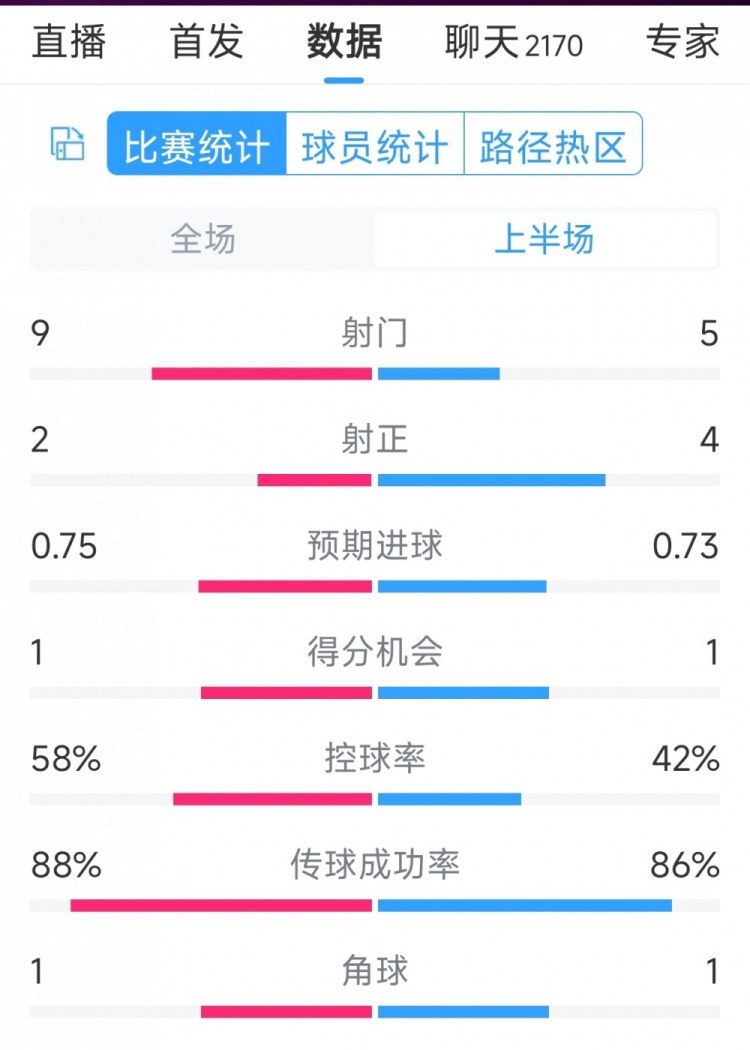 曼聯(lián)vs萊斯特城半場數(shù)據(jù)：射門9-5，射正2-4，得分機會1-1