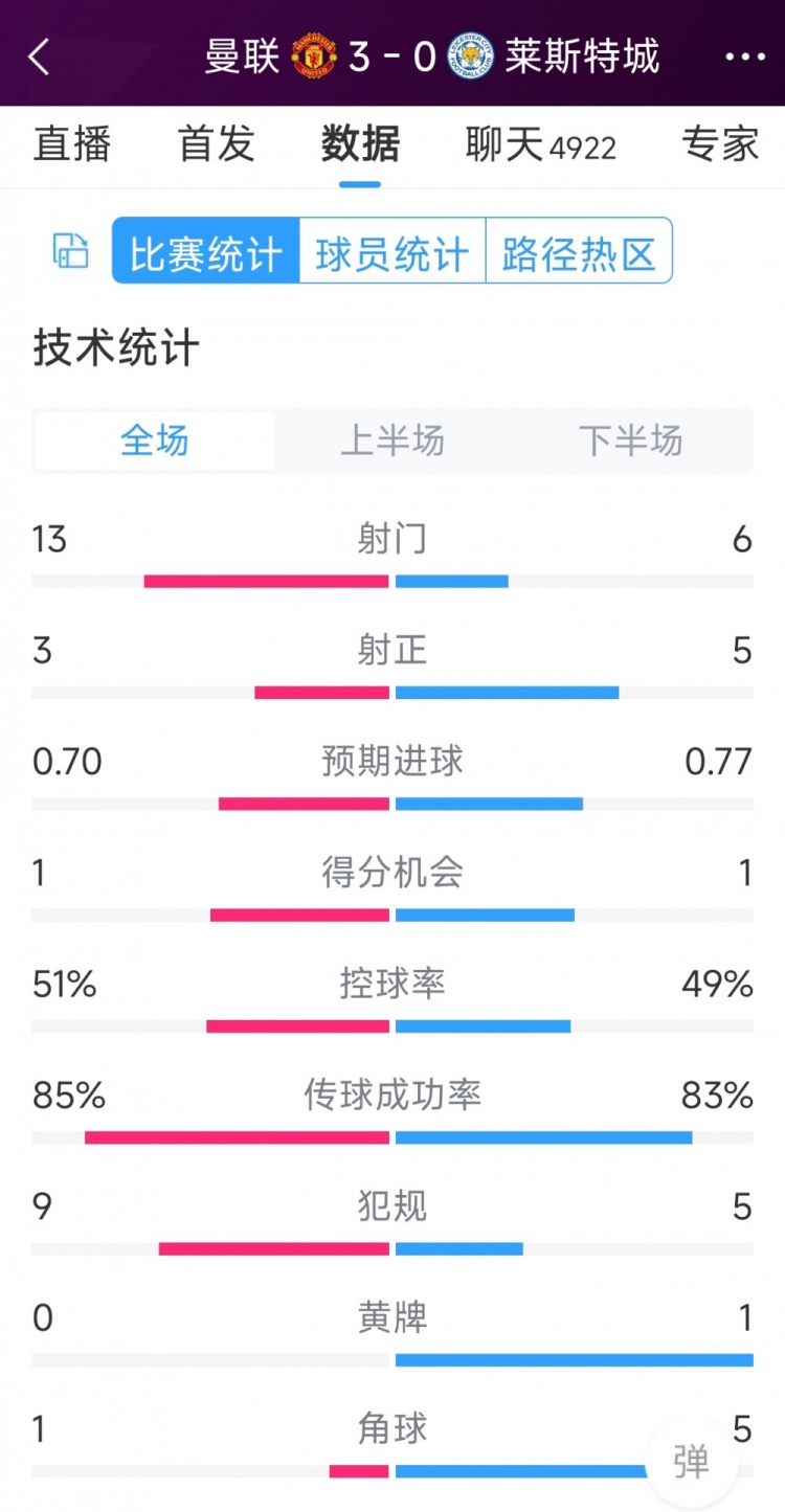 紅魔3射正進(jìn)3球！曼聯(lián)3-0萊斯特城全場(chǎng)數(shù)據(jù)：射門13-6，射正3-5