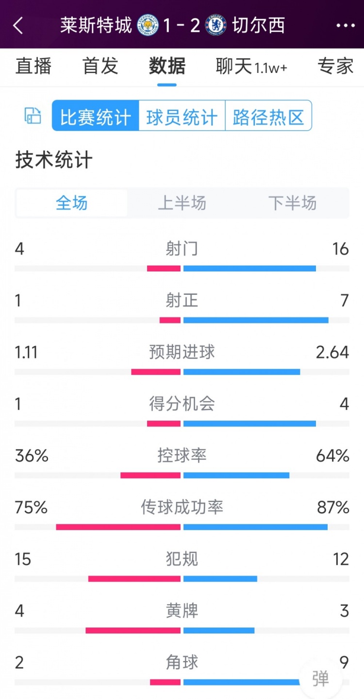 切爾西2-1萊斯特城全場數(shù)據(jù)：射門16-4，射正7-1，得分機(jī)會4-1