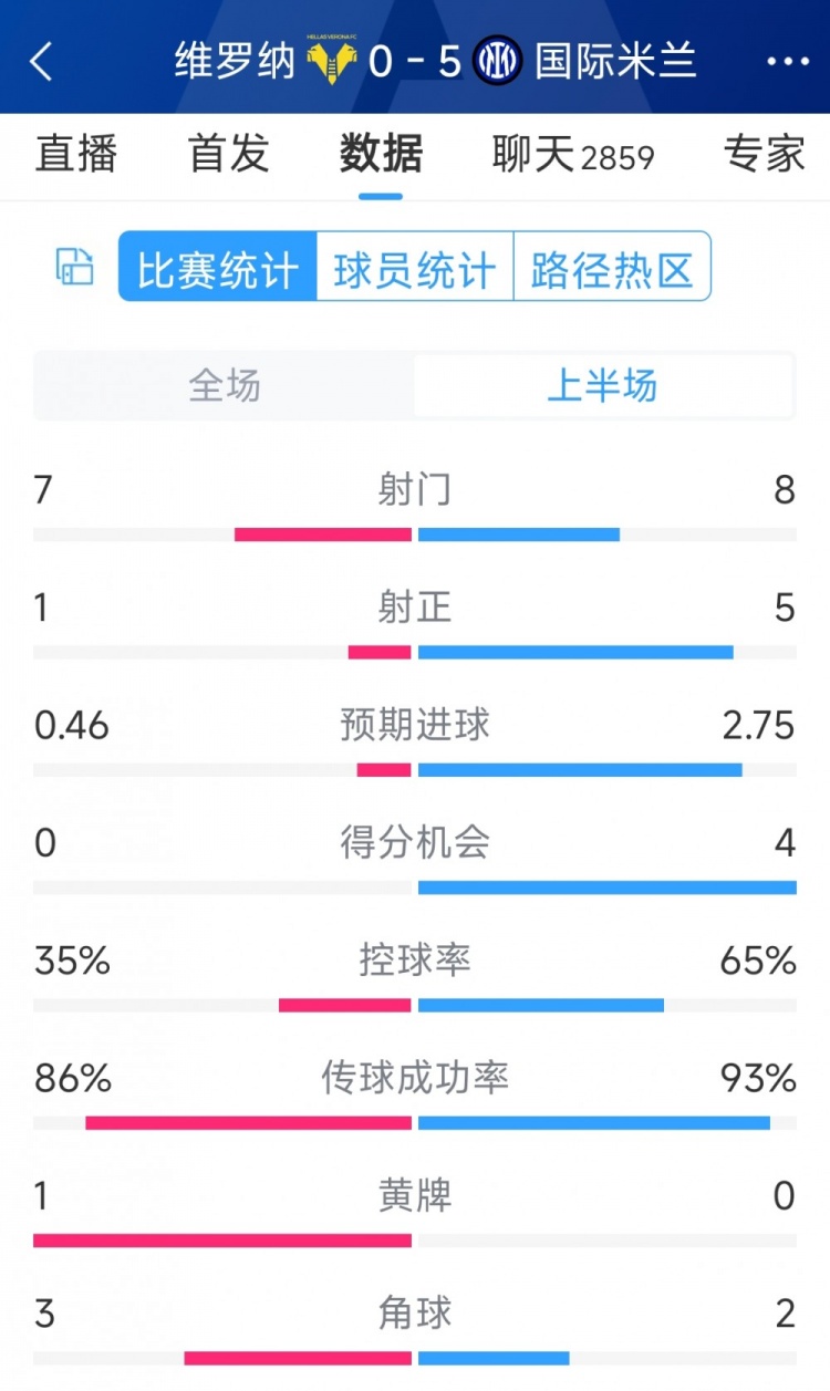 國米5次射正進(jìn)5球！國米vs維羅納半場數(shù)據(jù)：射門8-7，射正5-1