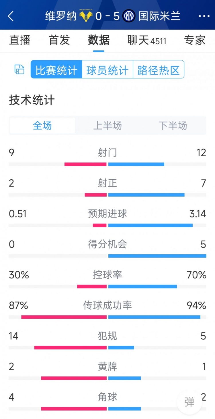 半場(chǎng)收手，國(guó)米5-0維羅納全場(chǎng)數(shù)據(jù)：射門12-9，射正7-2