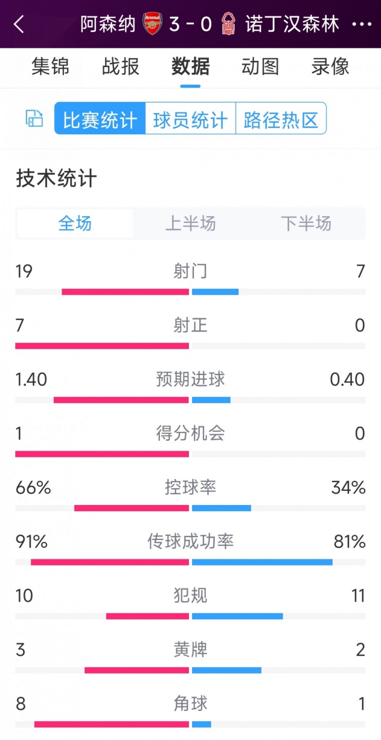 完勝！阿森納3-0諾丁漢森林全場數(shù)據(jù)：射門19-7，射正7-0