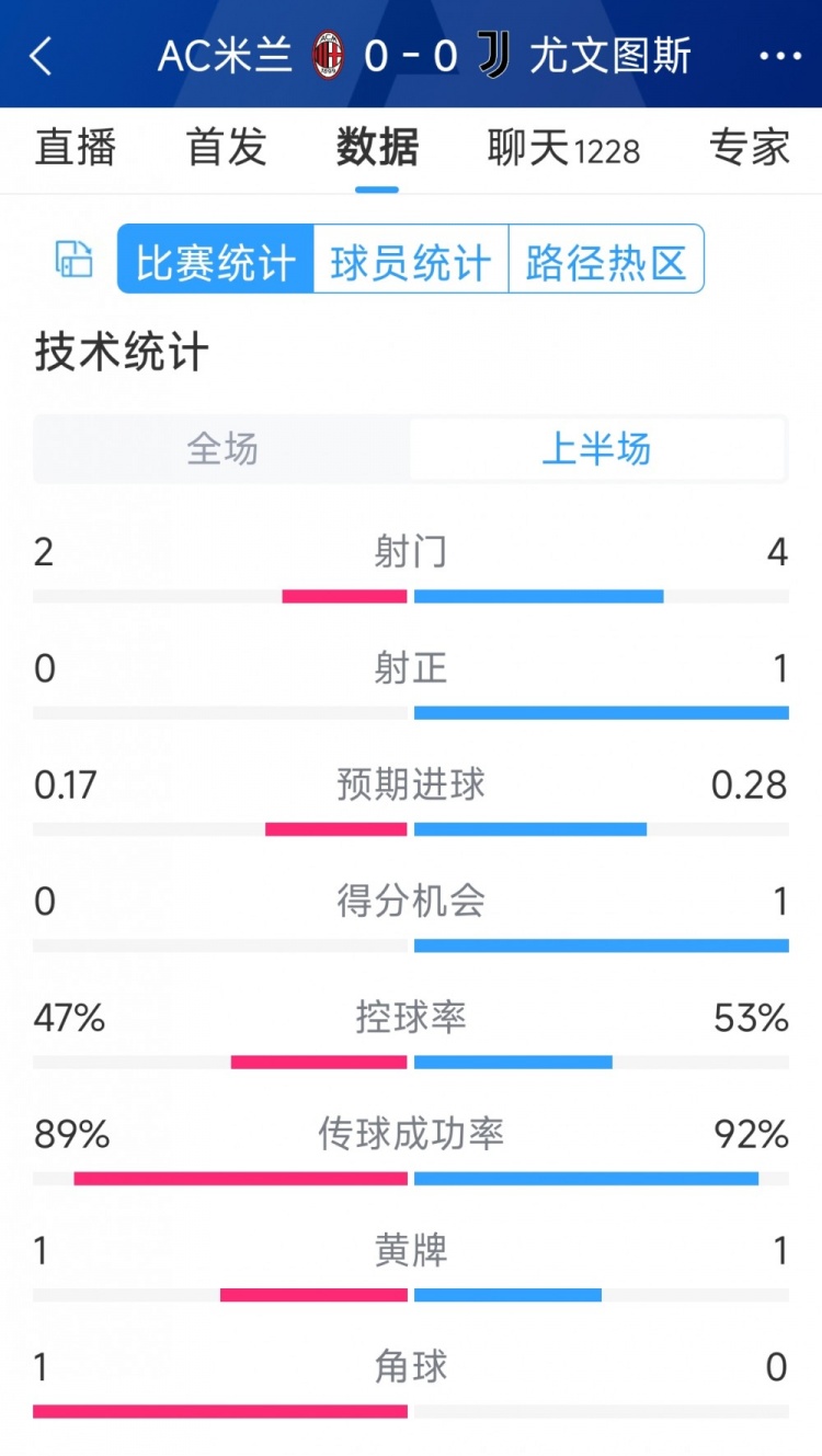 半場互交白卷，AC米蘭vs尤文半場數(shù)據(jù)：射門2-4，射正0-1