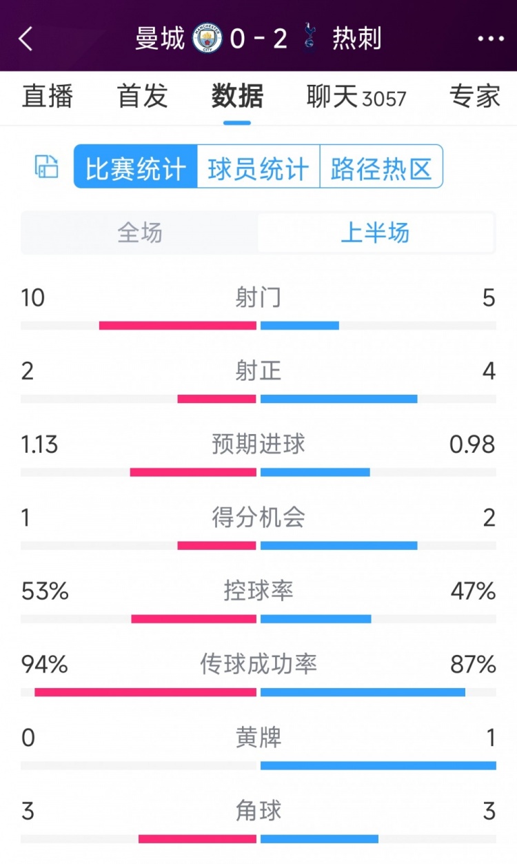 熱刺半場(chǎng)兩球領(lǐng)先！曼城vs熱刺半場(chǎng)數(shù)據(jù)：射門10-5，射正2-4