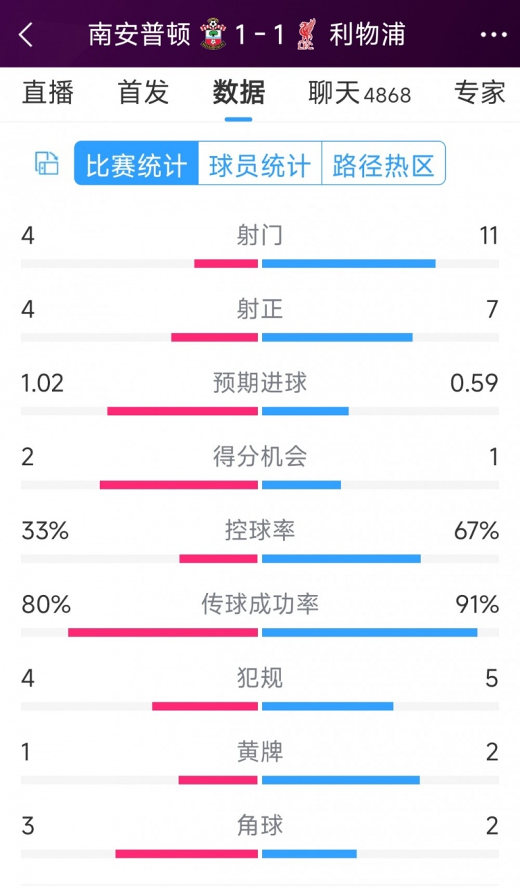 利物浦vs南安普頓半場(chǎng)數(shù)據(jù)：射門11-4，射正7-4，得分機(jī)會(huì)1-2