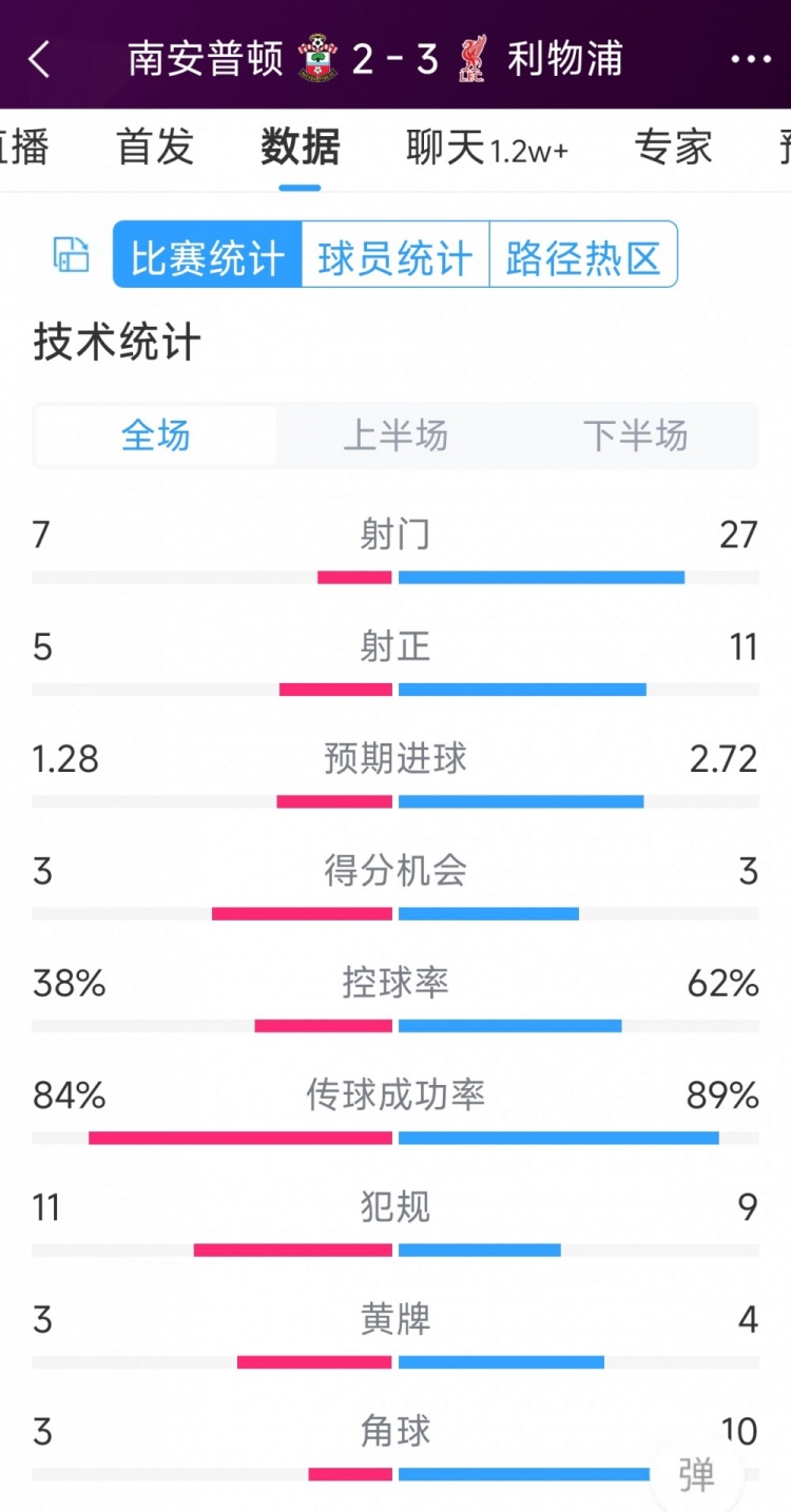 有驚無(wú)險(xiǎn)！利物浦3-2南安普頓全場(chǎng)數(shù)據(jù)：射門27-7，射正11-5