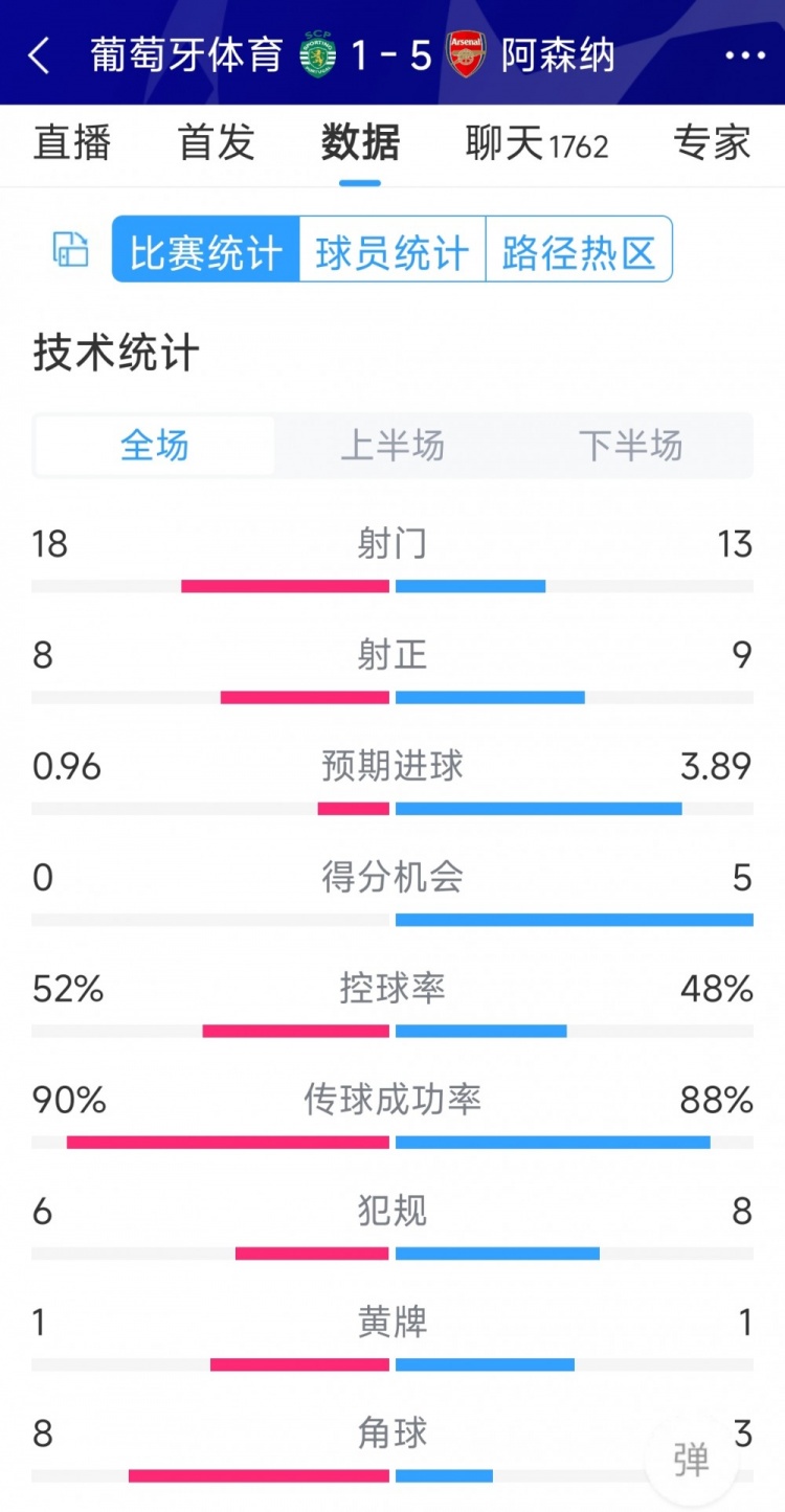 勝在效率！阿森納5-1葡萄牙體育全場數(shù)據(jù)：射門13-18，射正9-8