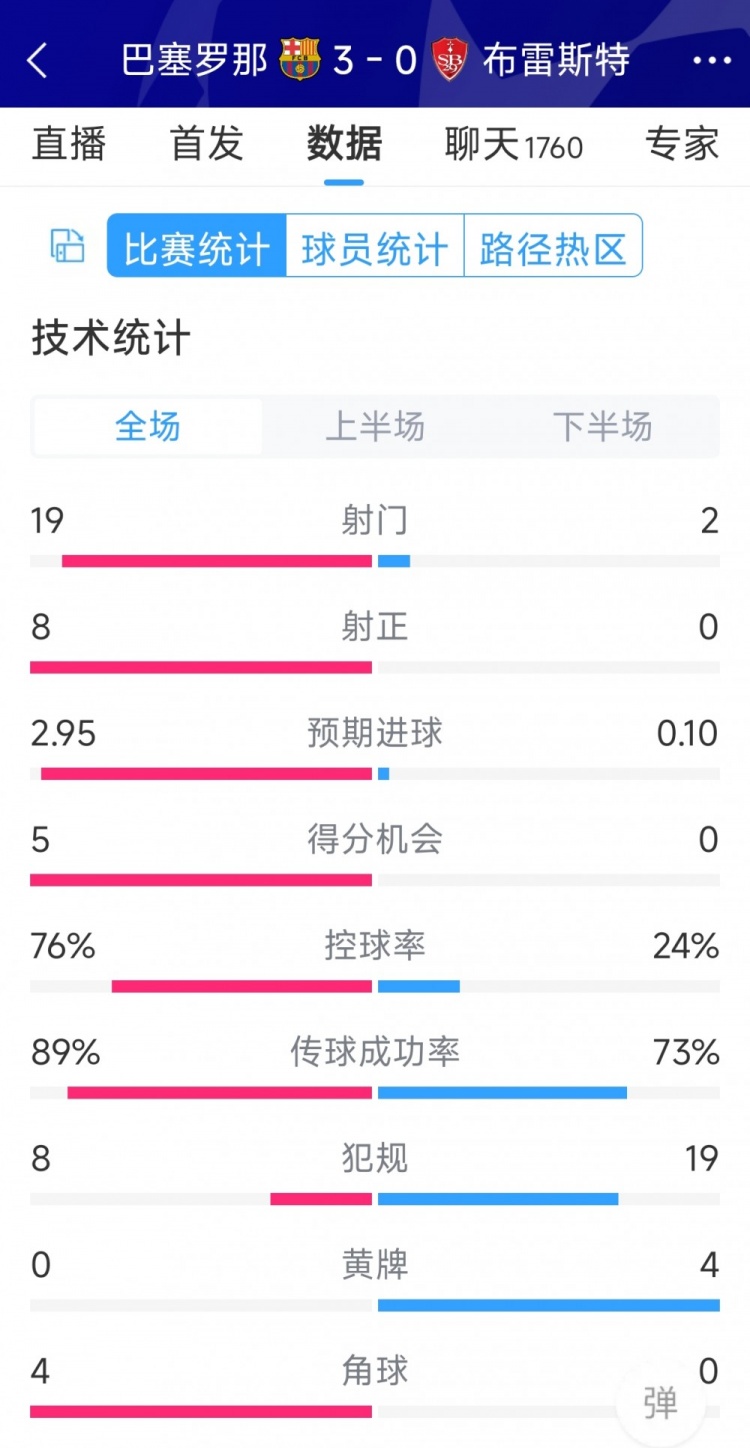 碾壓！巴薩3-0布雷斯特全場(chǎng)數(shù)據(jù)：射門19-2，射正8-0