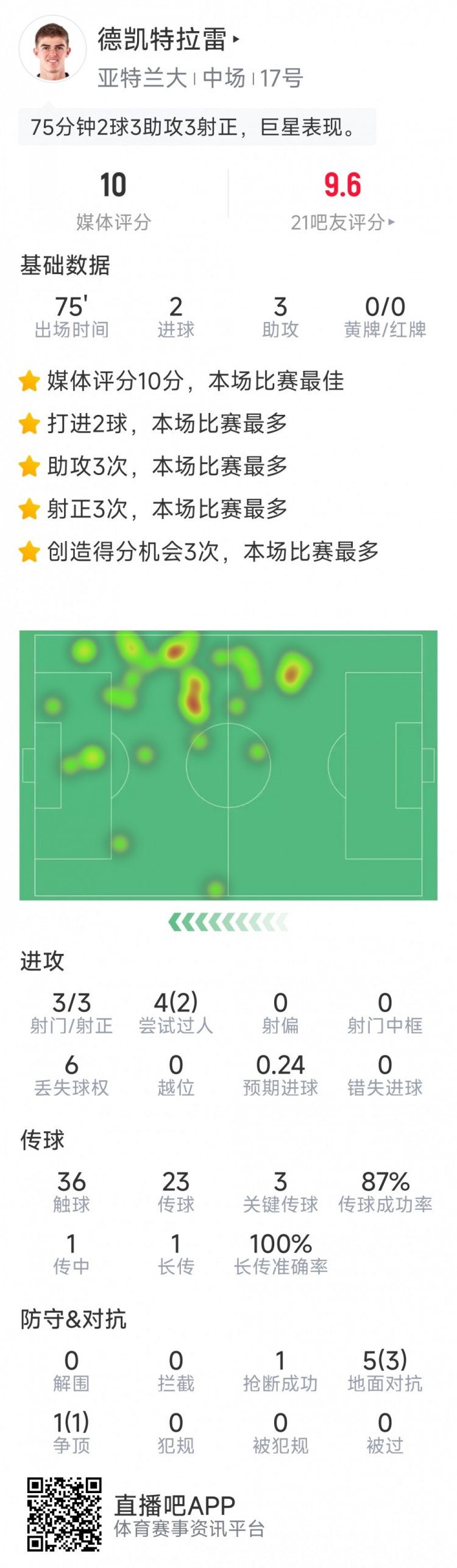 未當選全場最佳，CDK本場數(shù)據(jù)：2球3助攻，sofa評分10分