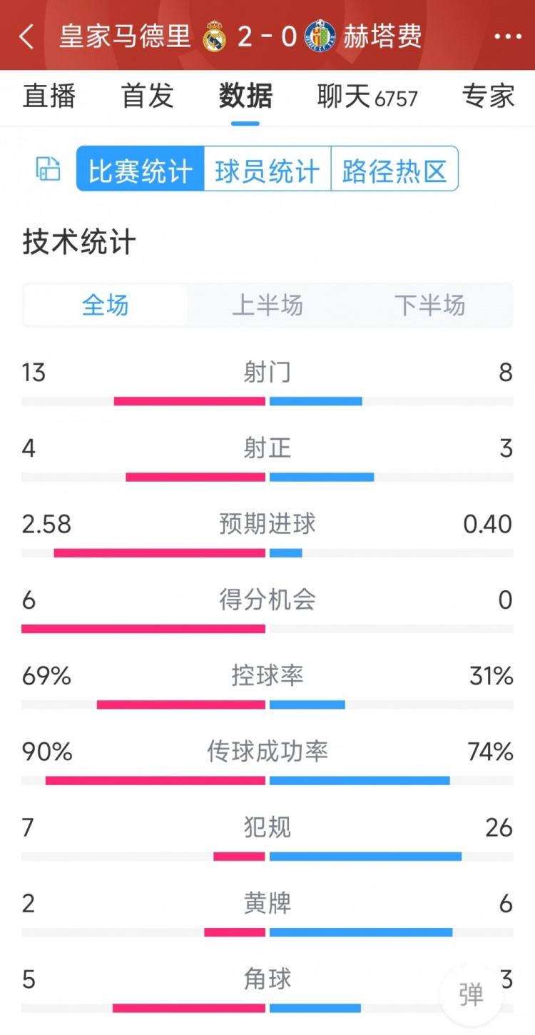 皇馬2-0赫塔費全場數(shù)據(jù)：射門13-8，射正4-3，犯規(guī)7-26