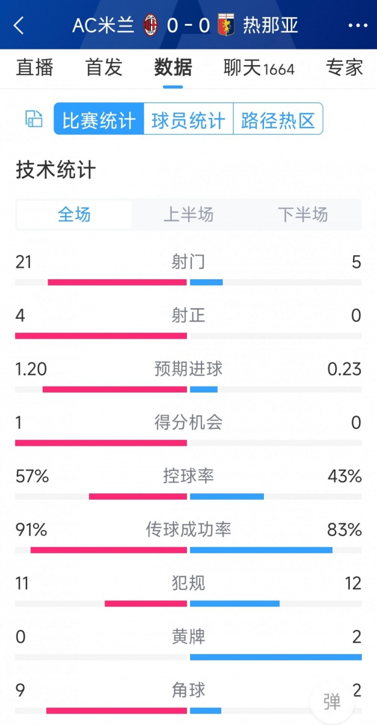 圍攻無果，AC米蘭0-0熱那亞全場數(shù)據(jù)：射門21-5，射正4-0