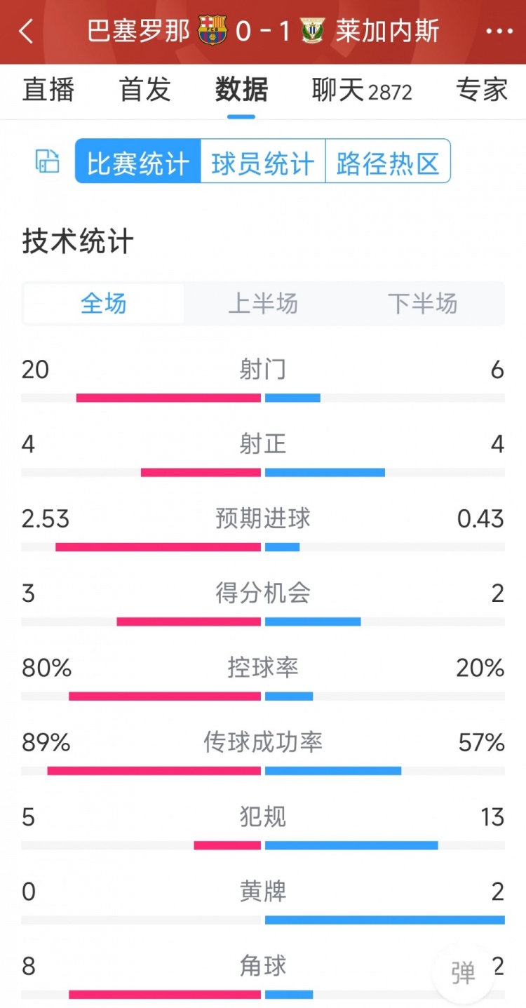 空有八成控球率，巴薩0-1萊加內(nèi)斯全場數(shù)據(jù)：射門20-6，射正4-4