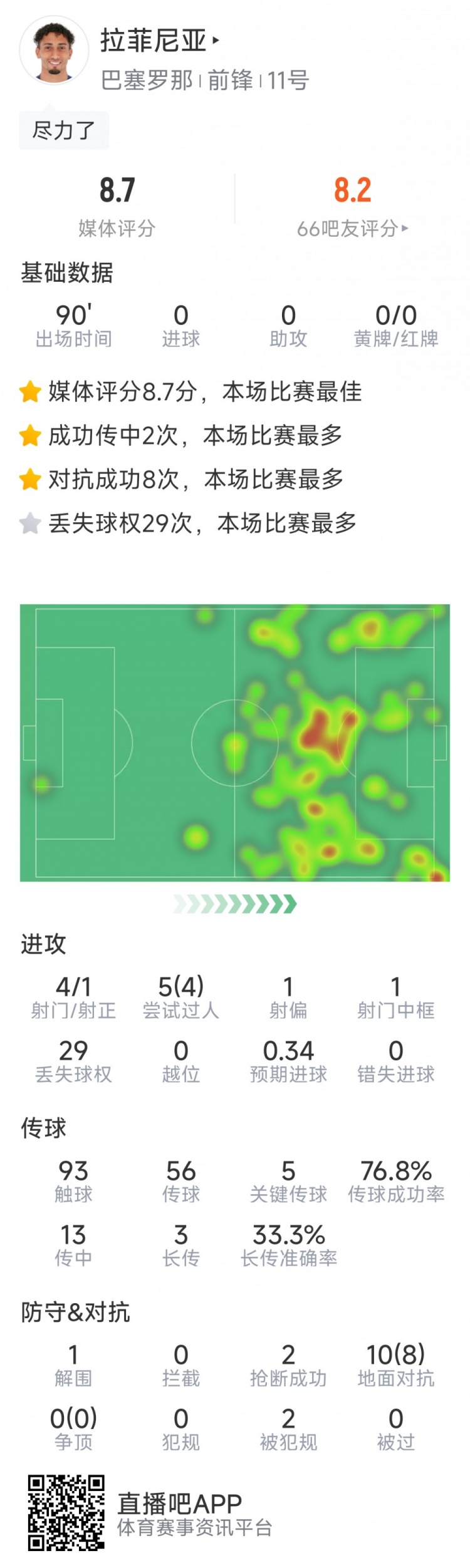 拉菲尼亞本場數據：5次關鍵傳球，10對抗8成功，評分8.7分最高