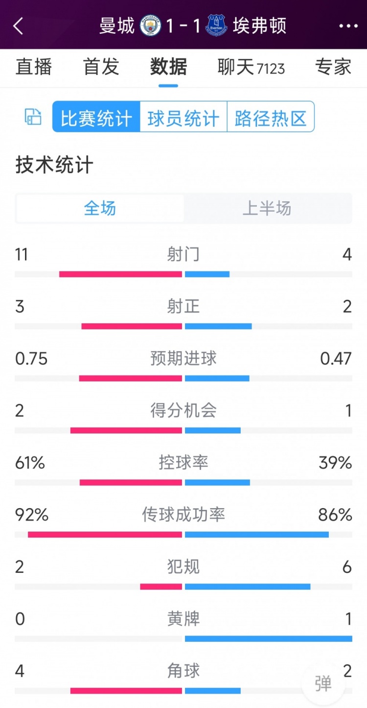 曼城vs埃弗頓半場(chǎng)數(shù)據(jù)：射門(mén)11-4，射正3-2，得分機(jī)會(huì)2-1