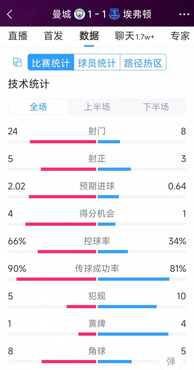 曼城1-1埃弗頓全場數據：射門24-8，射正5-3，得分機會4-1