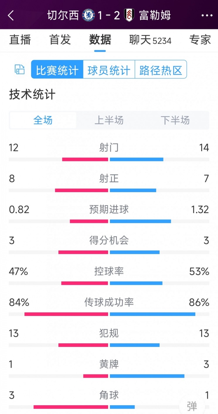 遭逆轉絕殺，切爾西1-2富勒姆全場數據：射門12-14，射正8-7