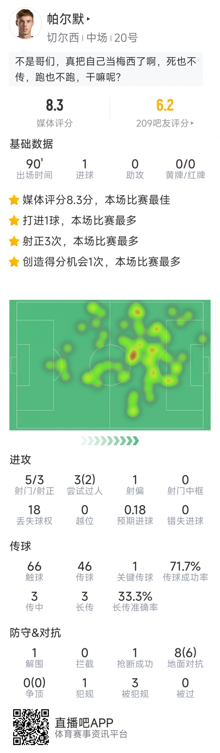 進球難救主，帕爾默本場數(shù)據(jù)：1粒進球，5射3正，評分8.3分